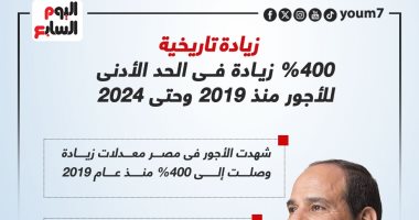 مصر ترفع الحد الأدنى للأجور ٥٠%
